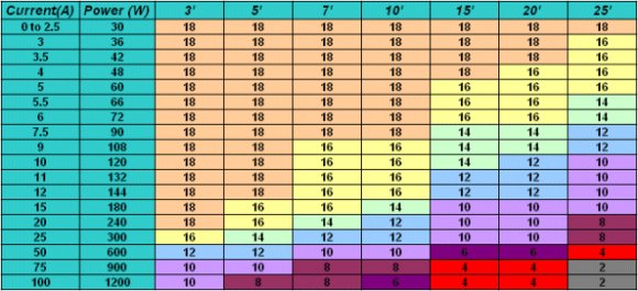 Table To Establish The Gauge Of Wire
	Required.